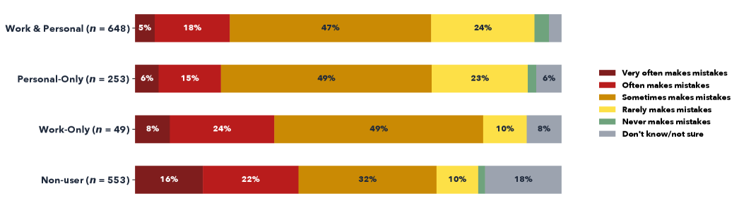 Figure 4: Perceived frequency of GenAI making mistakes, split by work and personal use/non-use.