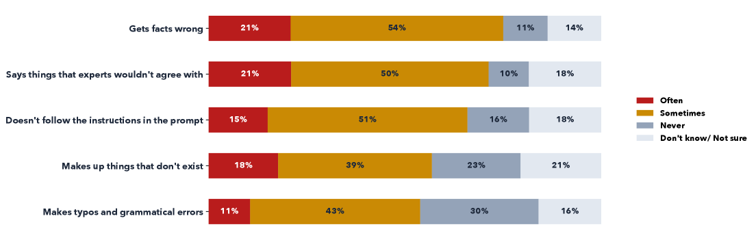 Figure 5: Perceived frequency of various GenAI mistakes (Q11).