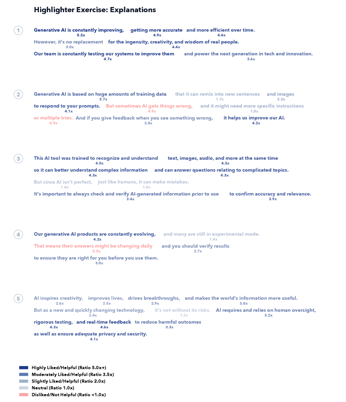Figure 6: Highlighter exercise results on hypothetical text explanations, similar to what might appear in a blog post or an About page. Color indicates the ratio of those who liked/found helpful a phrase versus disliked/found it not helpful (Q14).