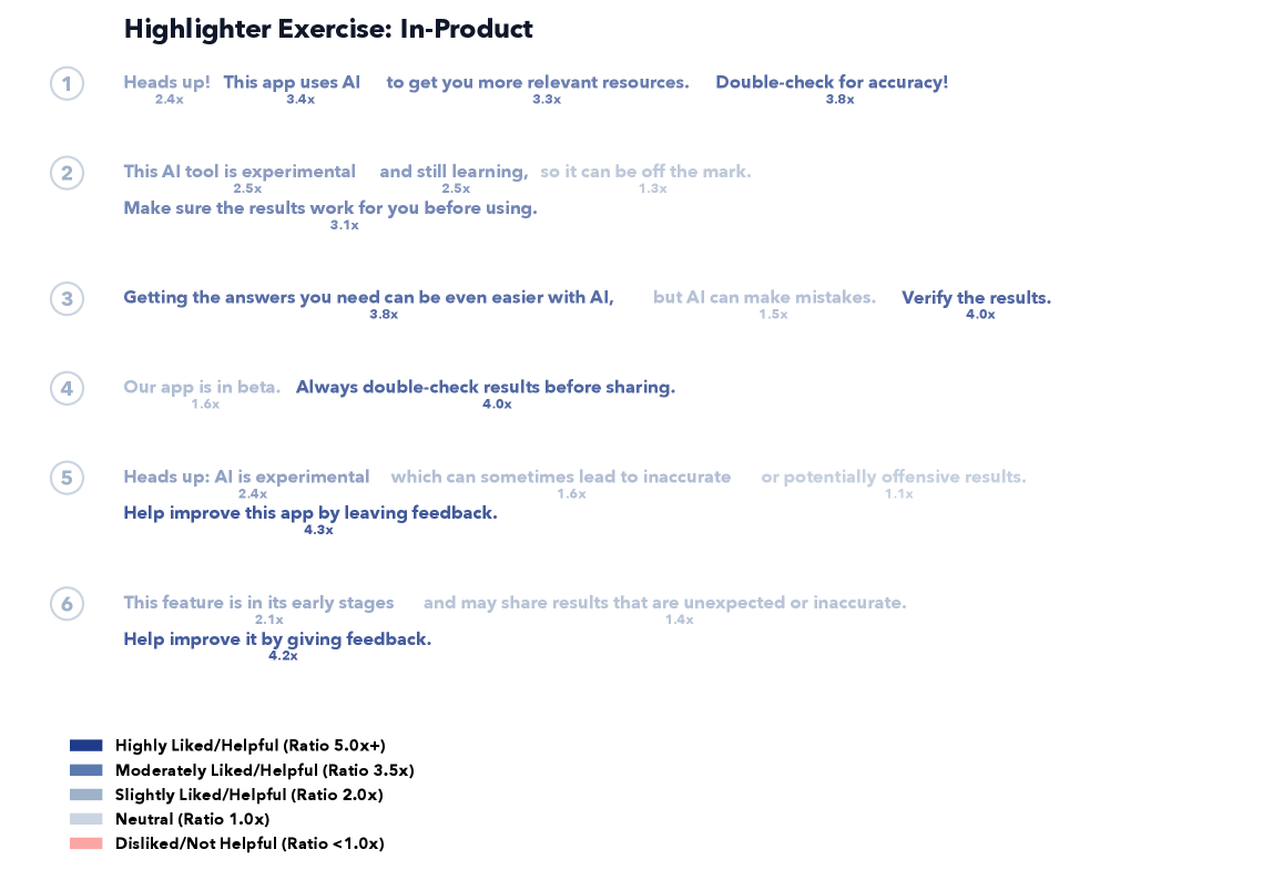 Figure 7: Highlighter exercise results on hypothetical in-product disclosures. Color indicates the ratio of those who liked/found helpful a phrase versus disliked/found it not helpful (Q15).