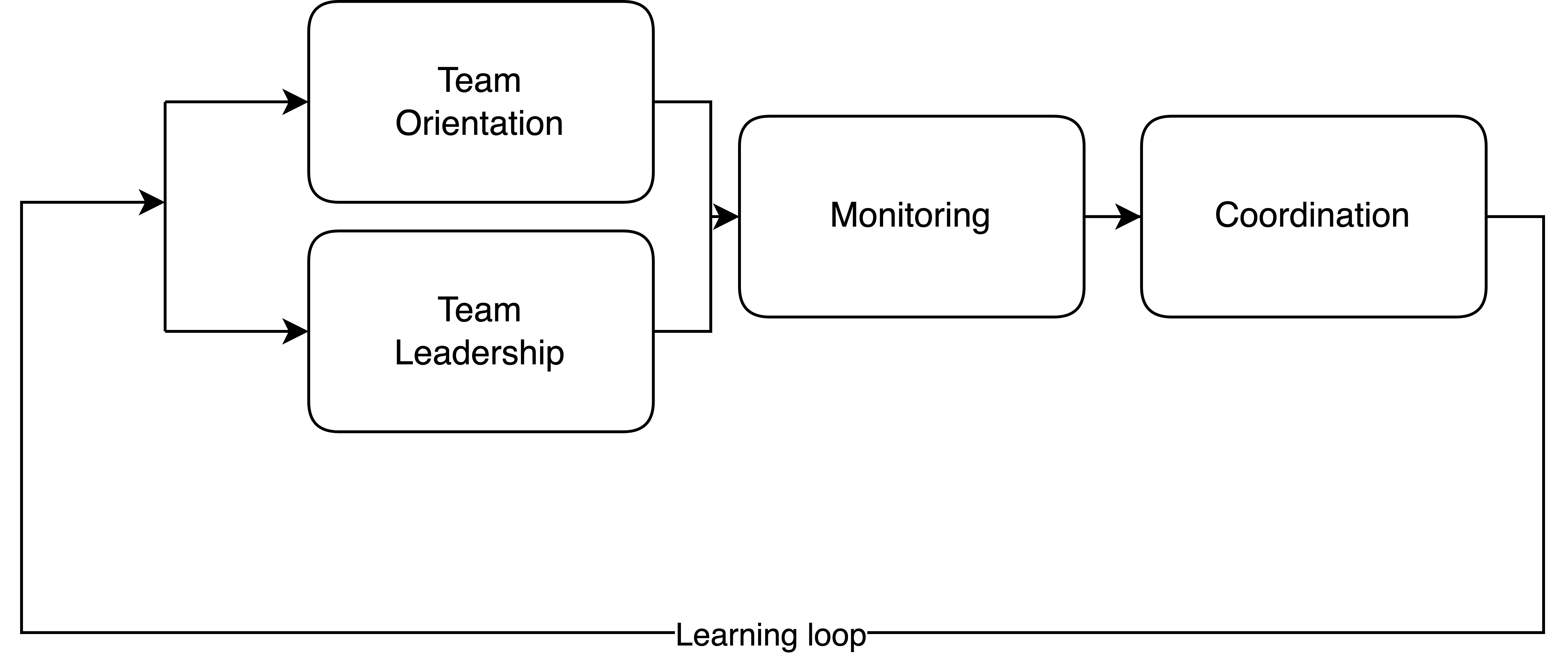 (a) Regular learning loop