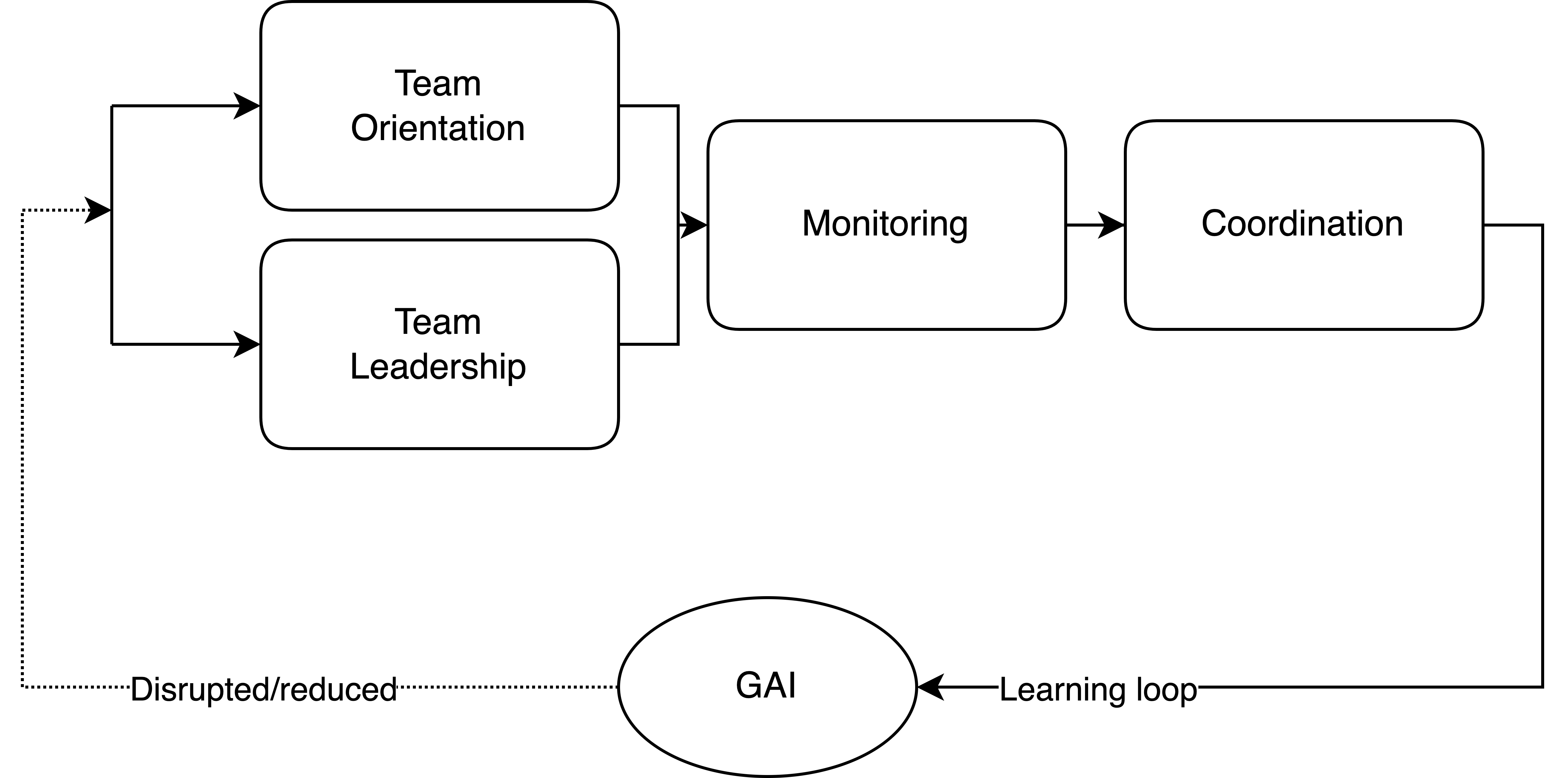 (b) Disrupted learning loop