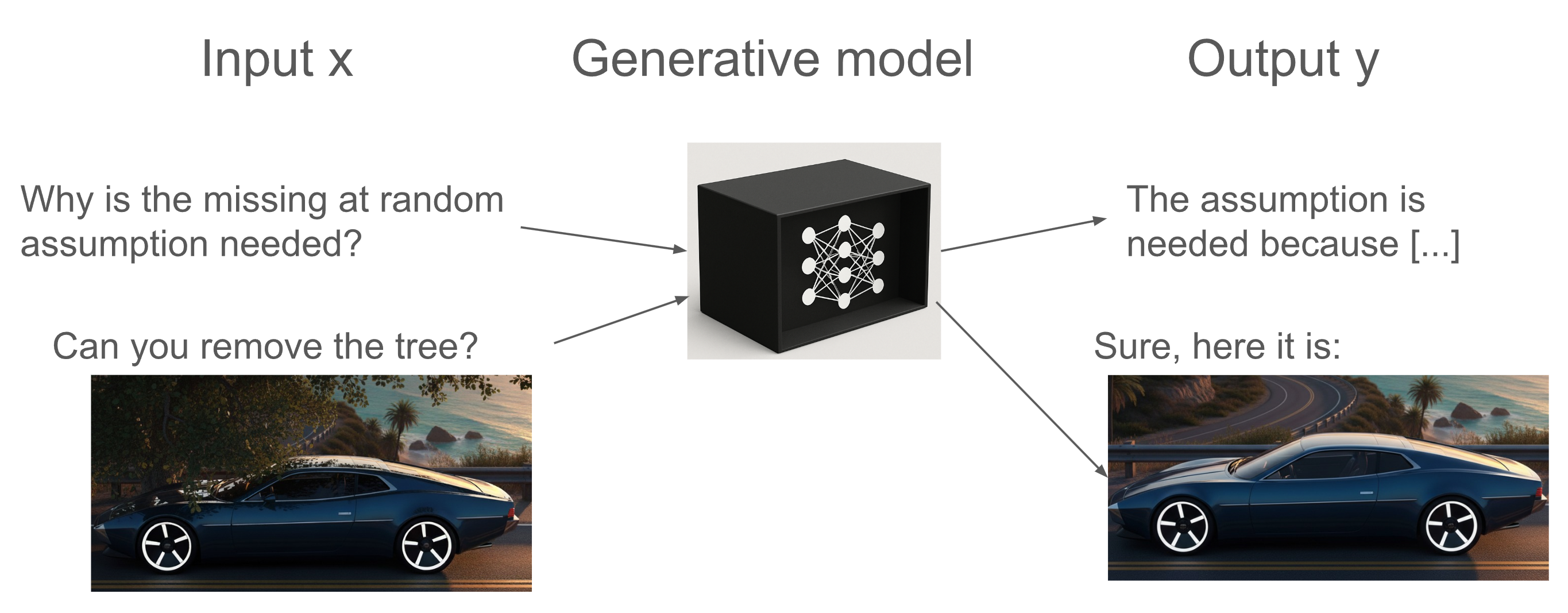 Figure 1: General workflow of a generative model: inputs (e.g., text prompts, images) are processed through a black-box model to produce outputs.
