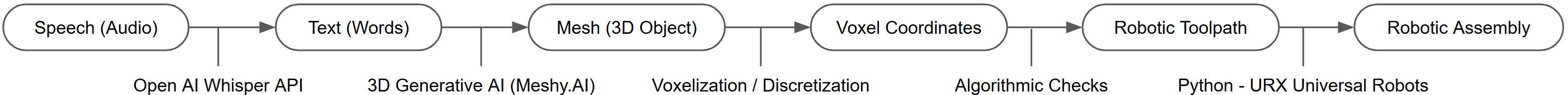 Figure 2. System pipeline from speech to robotic assemblyA sequential flowchart representing a pipeline from speech input to robotic assembly. The process begins with OpenAI Whisper API converting speech to text. The text is then processed by 3D generative AI (Meshy.AI) to create a 3D mesh object. This mesh is discretized into voxel coordinates, undergoing algorithmic checks before generating a robotic toolpath. The toolpath is executed via Python using URX for Universal Robots, enabling robotic assembly.